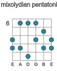 Guitar scale for mixolydian pentatonic in position 6